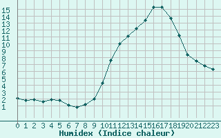 Courbe de l'humidex pour Als (30)