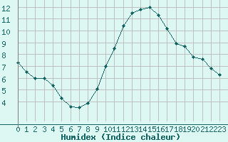 Courbe de l'humidex pour Madrid / Retiro (Esp)