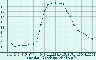 Courbe de l'humidex pour Vals