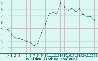 Courbe de l'humidex pour Locarno (Sw)