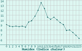 Courbe de l'humidex pour Grand Saint Bernard (Sw)