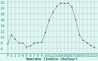 Courbe de l'humidex pour Cernay (86)