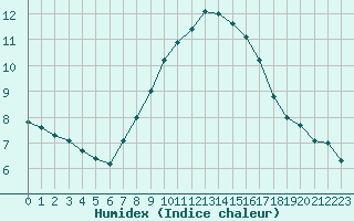 Courbe de l'humidex pour Harburg