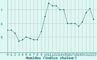 Courbe de l'humidex pour Fahy (Sw)