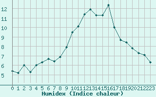 Courbe de l'humidex pour Nmes - Garons (30)