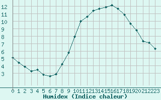 Courbe de l'humidex pour Bourg-en-Bresse (01)