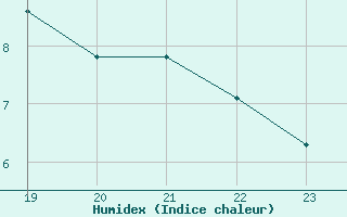 Courbe de l'humidex pour Boulaide (Lux)