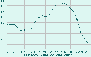 Courbe de l'humidex pour Paris - Montsouris (75)