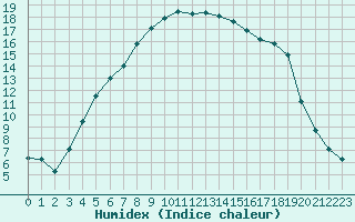Courbe de l'humidex pour Films Kyrkby