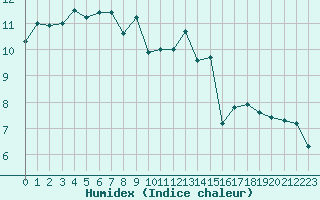 Courbe de l'humidex pour Limoges (87)