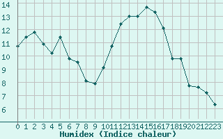 Courbe de l'humidex pour Biarritz (64)