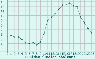 Courbe de l'humidex pour La Baeza (Esp)