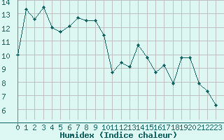 Courbe de l'humidex pour Arkona