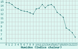 Courbe de l'humidex pour Humain (Be)