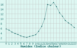 Courbe de l'humidex pour Potes / Torre del Infantado (Esp)