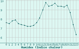 Courbe de l'humidex pour Brianon (05)