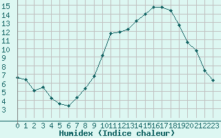 Courbe de l'humidex pour Ontinyent (Esp)