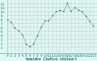 Courbe de l'humidex pour Sens (89)