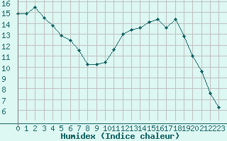 Courbe de l'humidex pour Lignerolles (03)