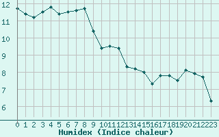 Courbe de l'humidex pour Ploumanac'h (22)