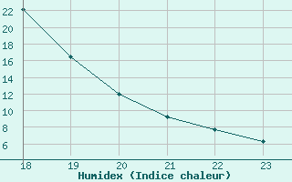 Courbe de l'humidex pour Pertuis - Le Farigoulier (84)