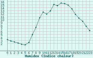 Courbe de l'humidex pour Ble - Binningen (Sw)