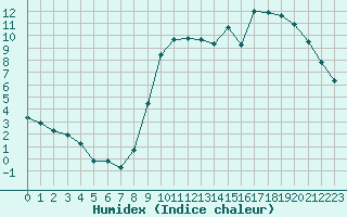 Courbe de l'humidex pour Lorient (56)