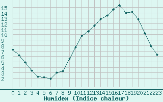 Courbe de l'humidex pour Herserange (54)