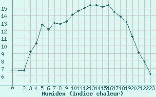 Courbe de l'humidex pour Karasjok