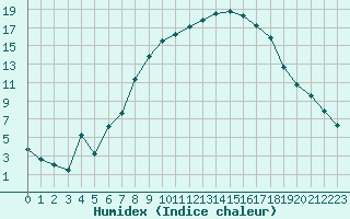 Courbe de l'humidex pour Muenchen, Flughafen