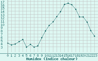 Courbe de l'humidex pour Metz (57)