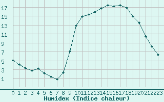 Courbe de l'humidex pour Hestrud (59)