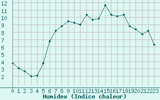 Courbe de l'humidex pour Oslo-Blindern