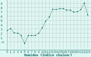 Courbe de l'humidex pour Nevers (58)