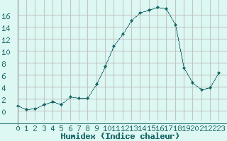 Courbe de l'humidex pour Brigueuil (16)