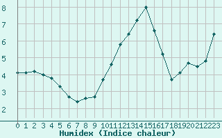 Courbe de l'humidex pour Saint-Girons (09)