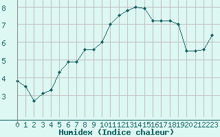 Courbe de l'humidex pour Manston (UK)