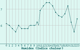 Courbe de l'humidex pour Scilly - Saint Mary's (UK)