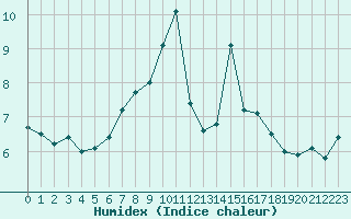 Courbe de l'humidex pour Falsterbo A