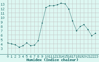 Courbe de l'humidex pour Sattel-Aegeri (Sw)