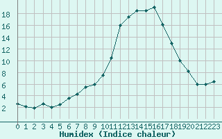 Courbe de l'humidex pour Mosen