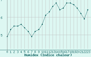 Courbe de l'humidex pour Clermont de l'Oise (60)