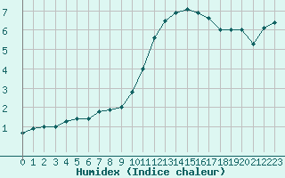 Courbe de l'humidex pour Clermont-Ferrand (63)