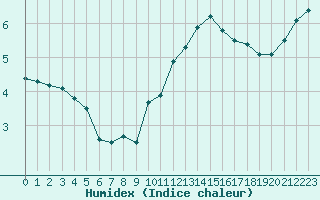 Courbe de l'humidex pour Le Havre - Octeville (76)