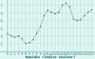 Courbe de l'humidex pour Shaffhausen