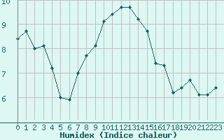 Courbe de l'humidex pour Aubenas - Lanas (07)