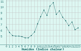 Courbe de l'humidex pour Troyes (10)