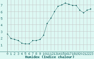 Courbe de l'humidex pour Montroy (17)