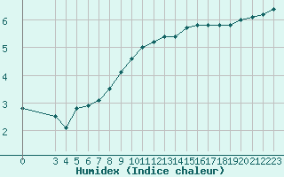 Courbe de l'humidex pour Laqueuille (63)