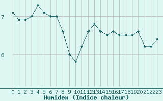 Courbe de l'humidex pour la bouée 62102